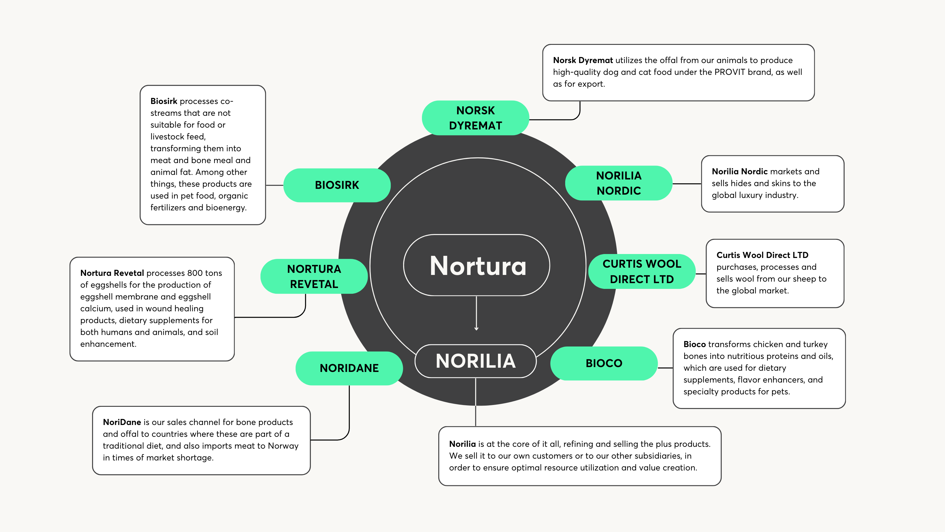 This is how the ecosystem that refines and utilizes the plus-products from Nortura’s meat and egg production works:
